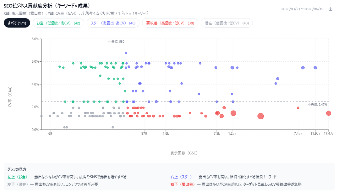 SEOビジネス貢献度分析（キーワード×成果）- Ruribitaki Analyticsの4象限散布図。お宝（低露出・高CV）、スター（高露出・高CV）、要改善（高露出・低CV）、潜在（低露出・低CV）の4分類でキーワードを自動可視化