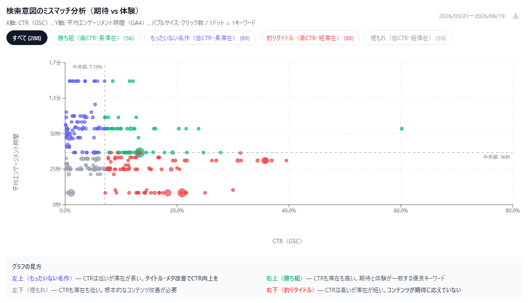 検索意図のミスマッチ分析（期待 vs 体験）- Ruribitaki Analyticsの4象限散布図。勝ち組（高CTR・長滞在）、もったいない名作（低CTR・長滞在）、釣りタイトル（高CTR・短滞在）、埋もれ（低CTR・短滞在）の4分類でキーワードを自動可視化